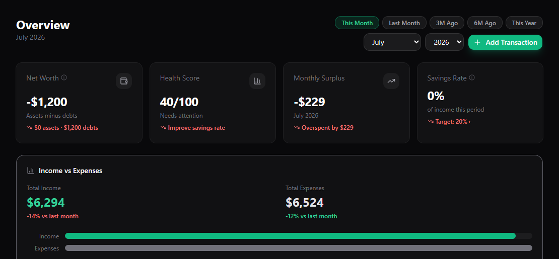 SpendGuard's dashboard overview — net worth, health score, surplus, and savings rate at a glance. Demo data shown.